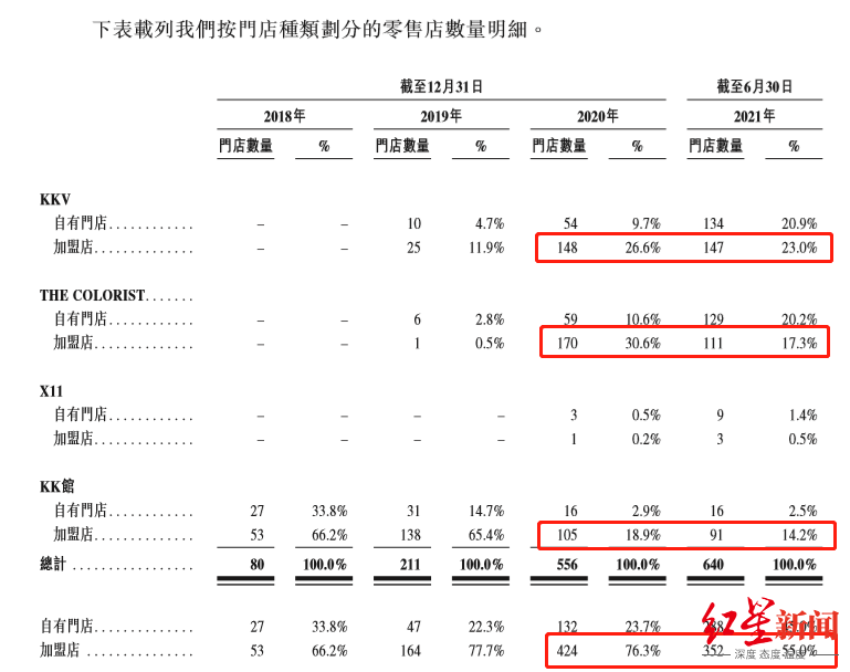 优品中超商贸是什么(越卖越赔3年半亏70亿，加盟商正逃离，KK集团是颠覆者还是泡沫)