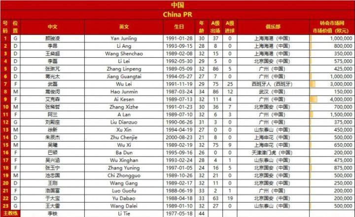 国足对阵澳大利亚23人名单(国足战澳大利亚23人大名单出炉：巴顿替换刘彬彬)