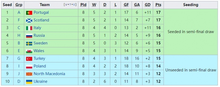 俄罗斯世界杯种子怼(世欧预附加赛6支种子队拥有首轮主场优势：葡苏意俄瑞威)