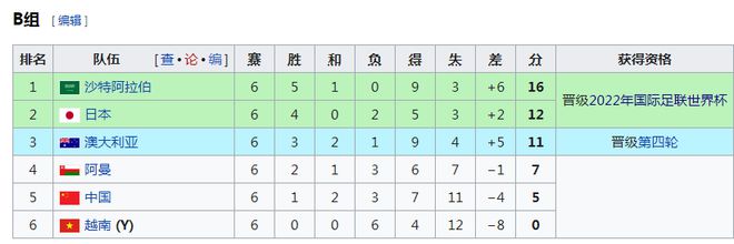 2002世界杯比分(B组积分榜：国足6战5分仍第5 日本12分超澳洲升第2)