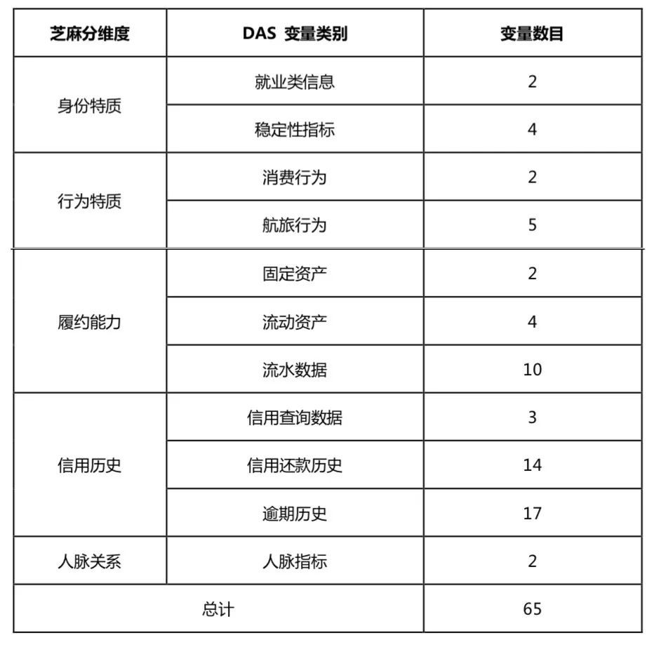 揭秘：芝麻信用是怎么做的