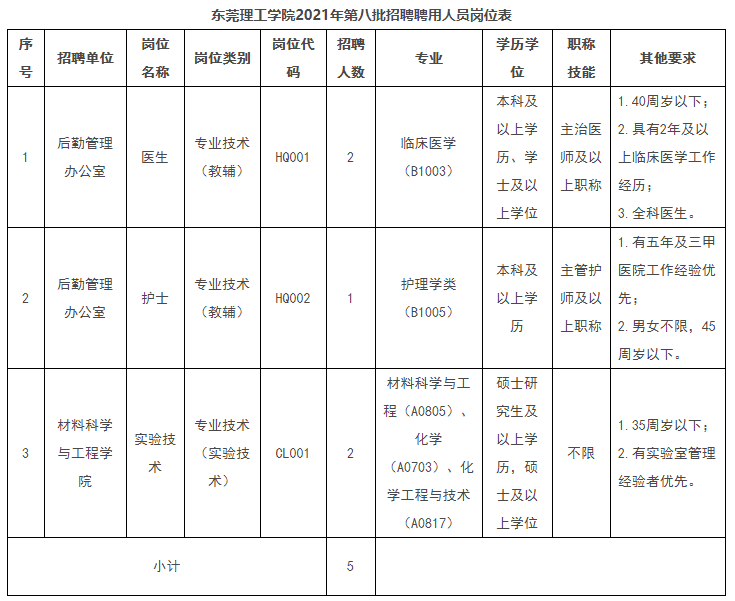 岗位多多！东莞理工学院2021年招聘启事来啦