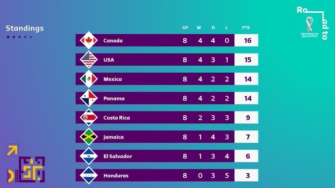 中北美世预赛积分榜：加拿大力压美国居首，墨西哥&巴拿马同分