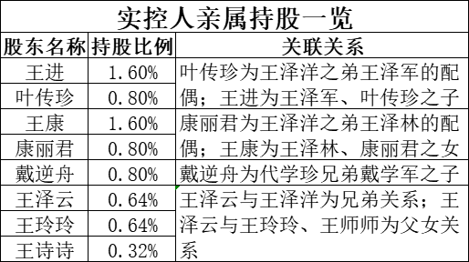 IPO观察｜正和汽车：一手收购关联企业带富实控人家族 一手“关照”亲戚新成立公司