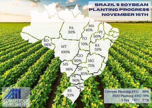 巴西大豆种植即将完成，未来几周天气将是关键
