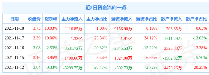 11月18日岭南股份涨停分析
