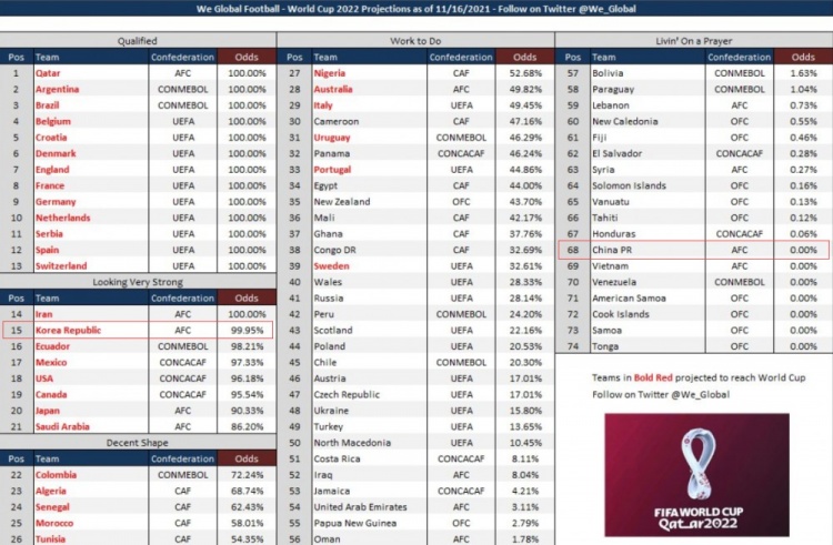 2018世界杯晋级概率(韩媒文章标题：韩国队99.95%概率进军世界杯，中国0%)