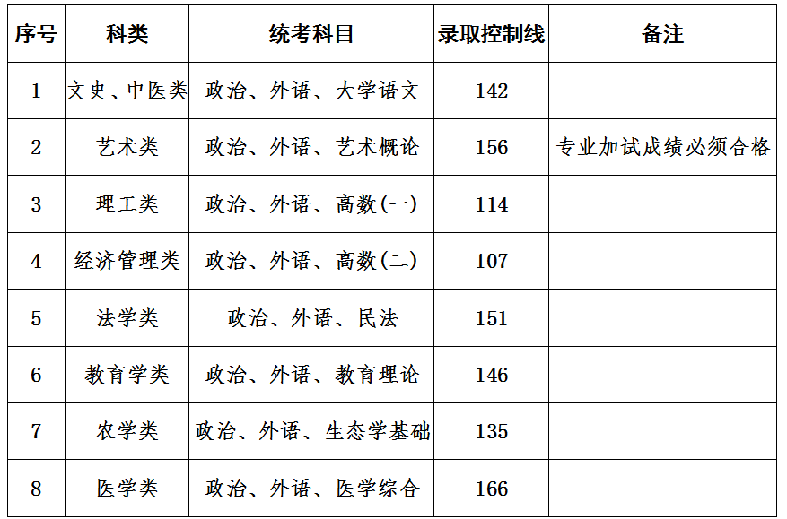 上海成人高考分數線（已有大專學歷想重新上大專）_0