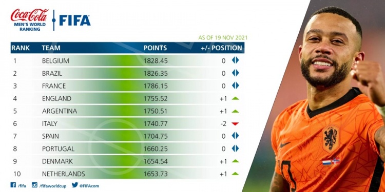 世界杯2021最新排名(国际足联2021年终排名：比利时连续四年第一，国足第74位亚洲第八)
