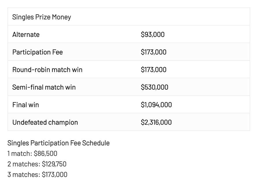 atp网球奖杯(都灵ATP年终总决赛：“史上最佳”与00后球员同场竞技，8人瓜分725万美元奖金)