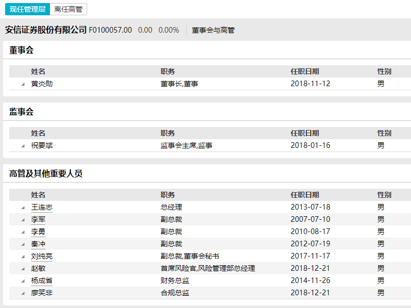 合规总监将提升为副总裁！安信证券高管开始补缺，券业高管变动频繁，需求也旺盛