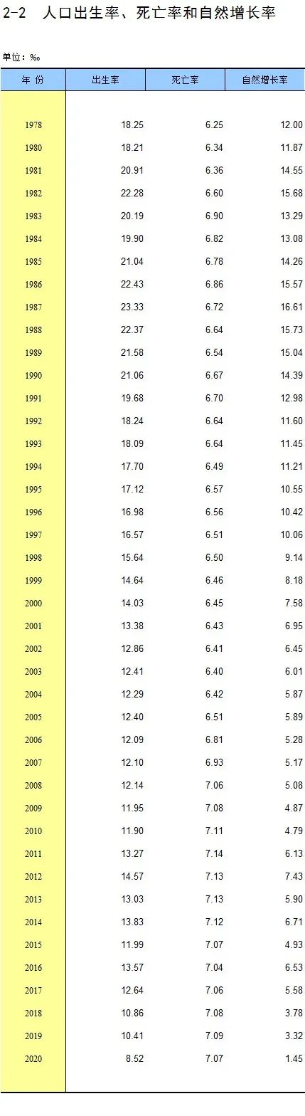 热搜刷屏，去年我国出生率跌破1%，人口自然增长率1.45‰，创43年来新低