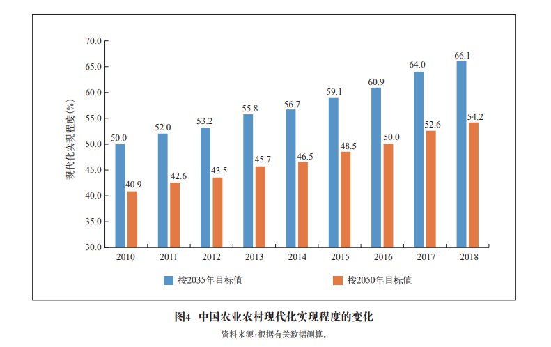 面向2035年的中国农业现代化战略