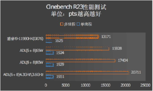 第12代酷睿标压版有必要等吗？模拟性能实测了解下