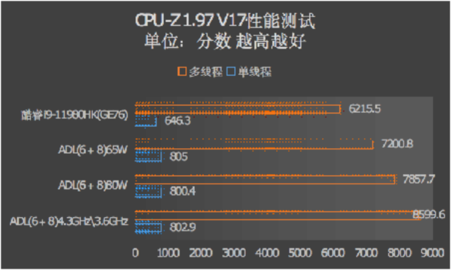 第12代酷睿标压版有必要等吗？模拟性能实测了解下