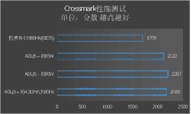 第12代酷睿标压版有必要等吗？模拟性能实测了解下