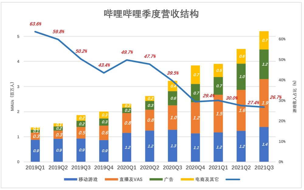 游戏拉垮，B站靠什么赚钱？