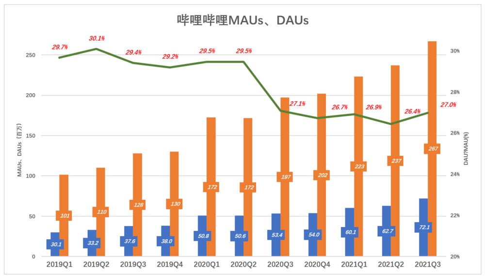 游戏拉垮，B站靠什么赚钱？