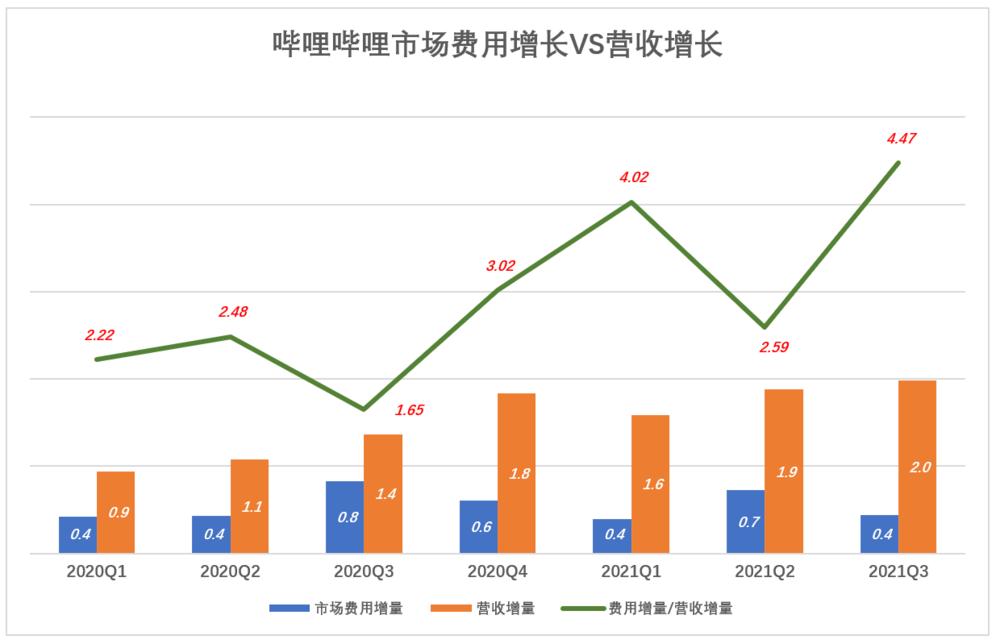 游戏拉垮，B站靠什么赚钱？