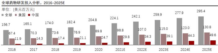 中国医药研发投入持续增长，2025年有望达496亿美元，谁是创新之王？