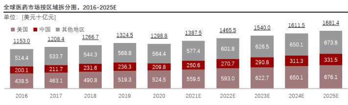 中国医药研发投入持续增长，2025年有望达496亿美元，谁是创新之王？