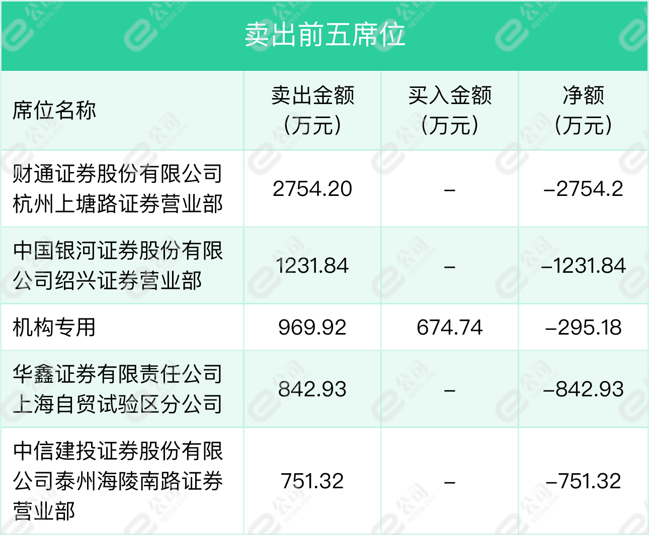 11月22日邵阳液压龙虎榜数据明细，机构现身卖出席位前五