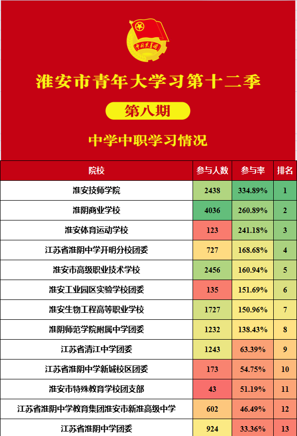 青年大学习 · 一起学党史：学习党的十九届六中全会精神（附上期排名）