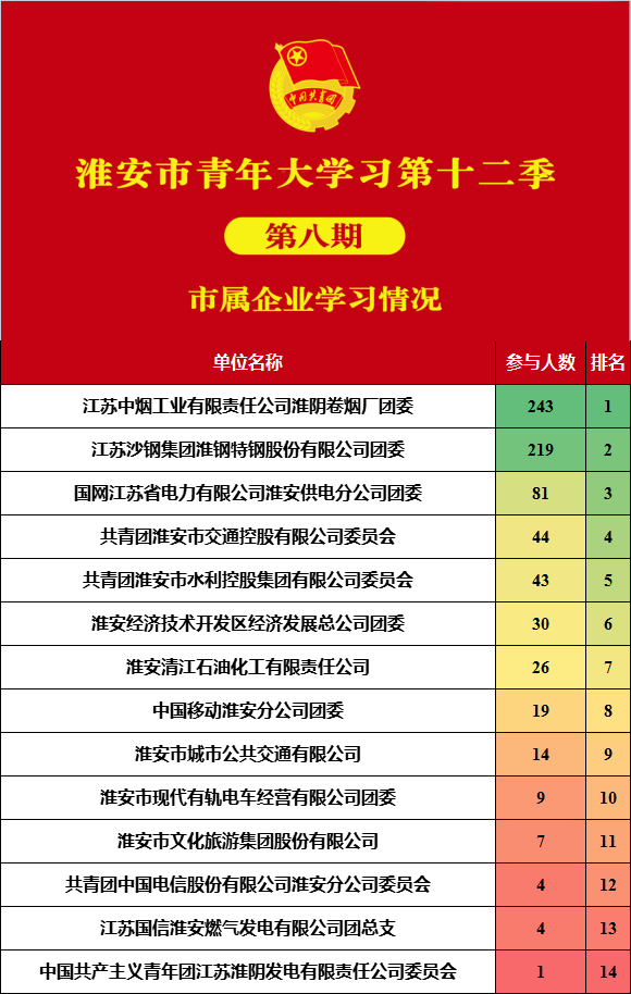 青年大学习 · 一起学党史：学习党的十九届六中全会精神（附上期排名）