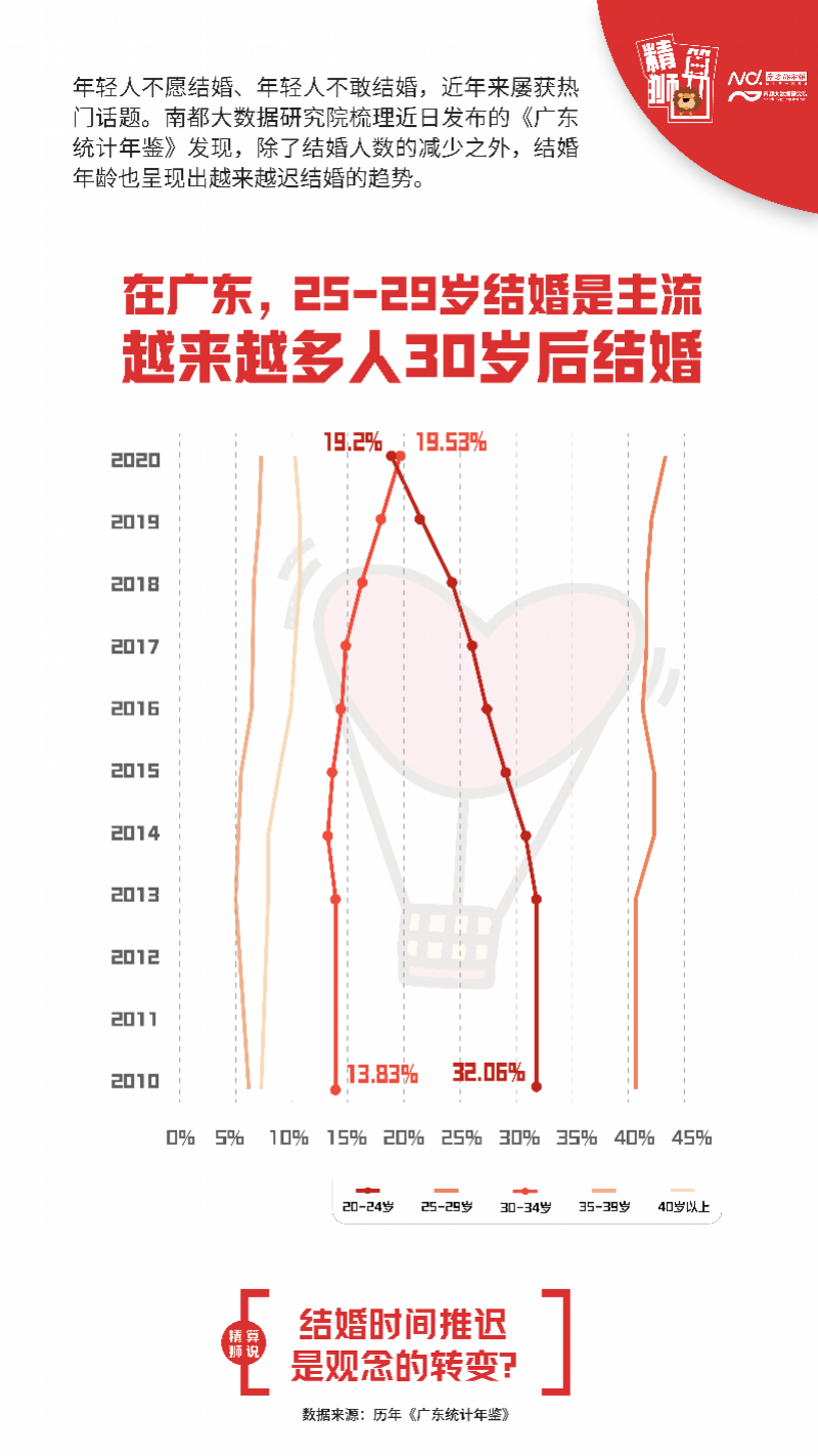 结婚登记人数连续7年下降？在广东，越来越多人30岁后结婚