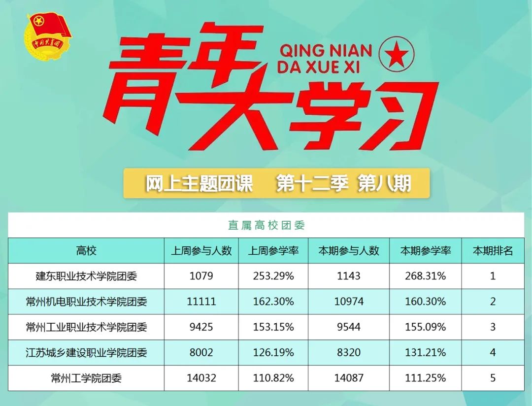 青年大学习第十二季特辑：学习党的十九届六中全会精神（附上期排名）