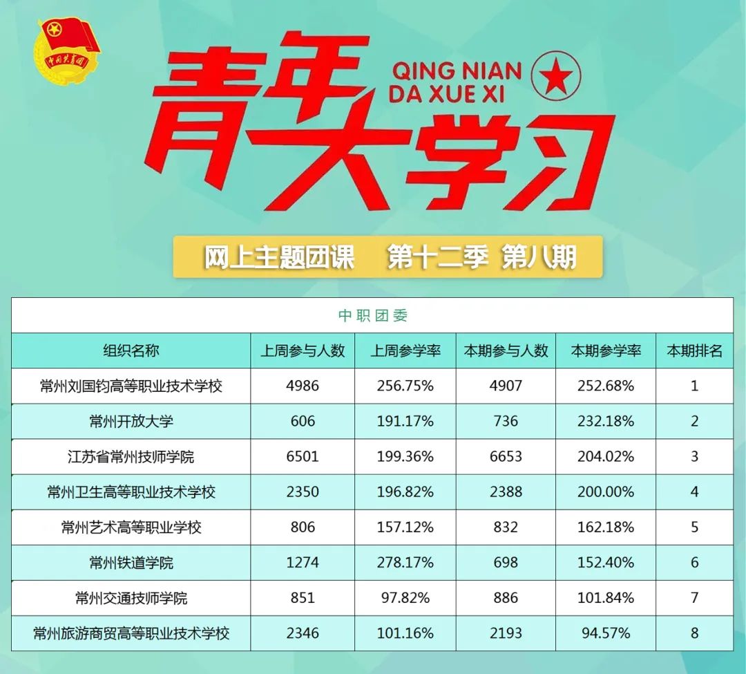 青年大学习第十二季特辑：学习党的十九届六中全会精神（附上期排名）