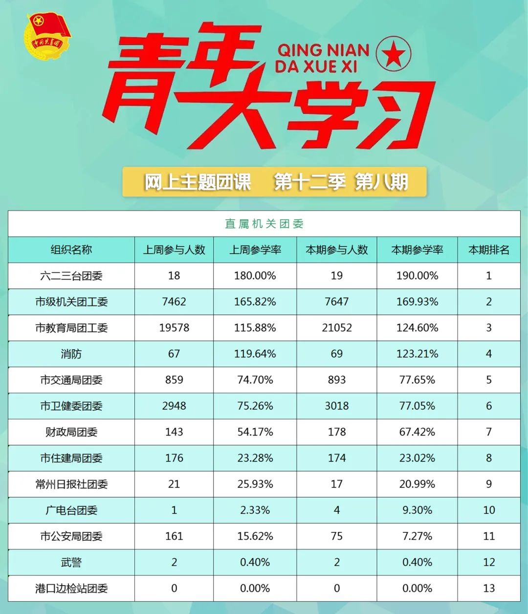 青年大学习第十二季特辑：学习党的十九届六中全会精神（附上期排名）