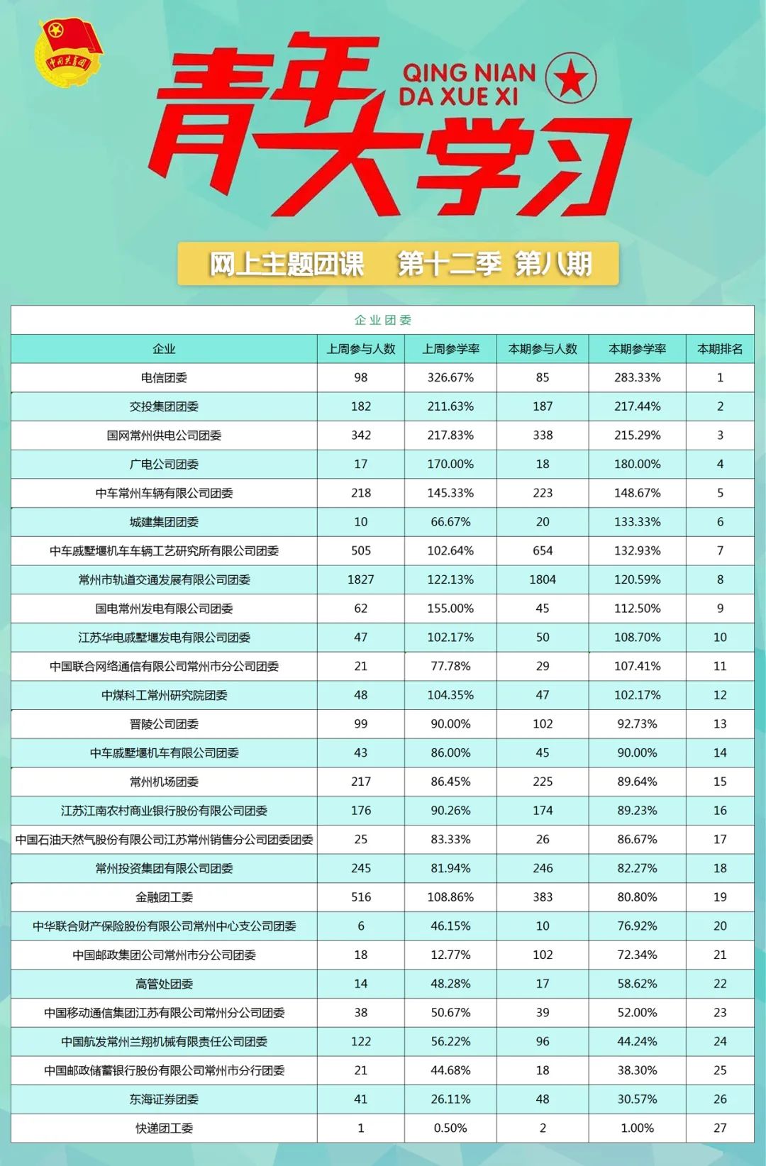 青年大学习第十二季特辑：学习党的十九届六中全会精神（附上期排名）