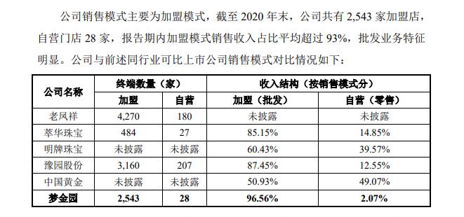 比刚加盟时相比已褪色不少(IPO观察｜梦金园过度依赖加盟商，业绩增长乏力，投诉缠身被指宣传误导)