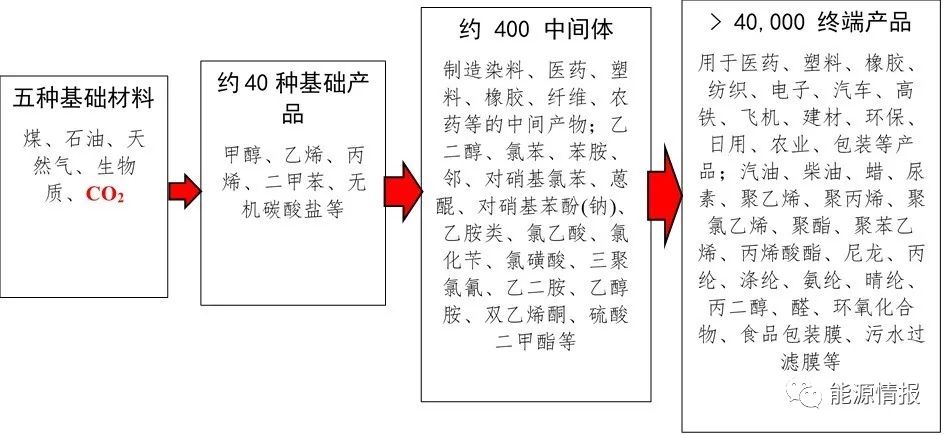 CCUS技术发展现状及应用前景-科创可持续发展研究院