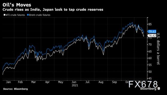 原油交易提醒：警惕！各消费国联合释放原油储备，OPEC+或将回应，多空博弈加剧中