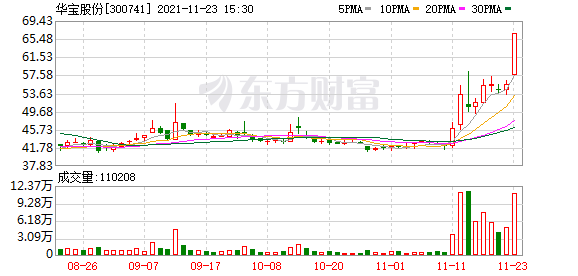 华宝股份股东户数增加3.93%，户均持股73.6万元