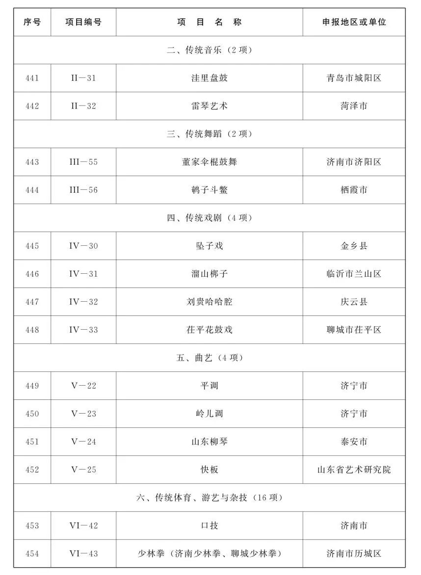 山东省第五批省级非物质文化遗产代表性项目名录公布