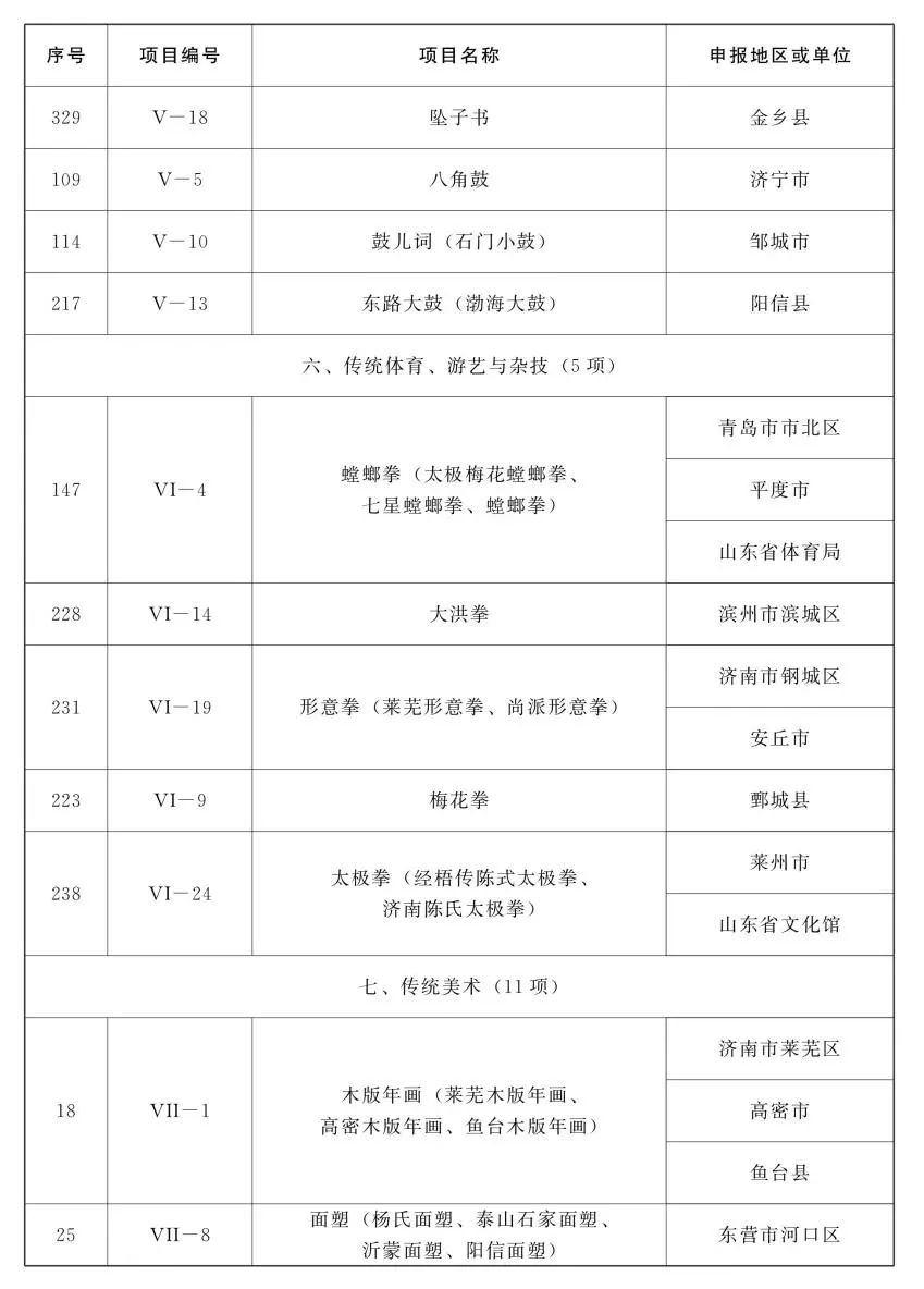 山东省第五批省级非物质文化遗产代表性项目名录公布