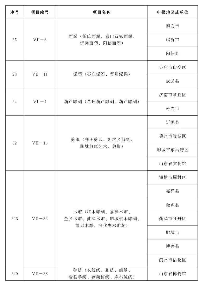 山东省第五批省级非物质文化遗产代表性项目名录公布