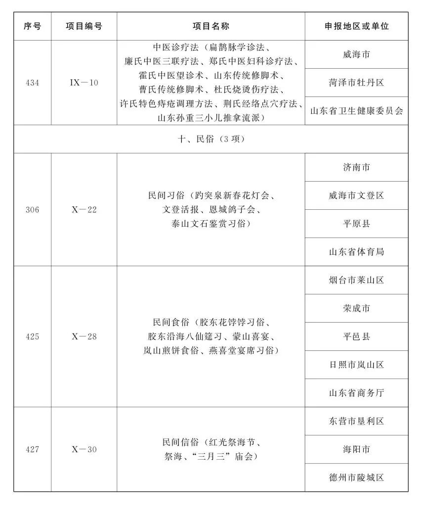 山东省第五批省级非物质文化遗产代表性项目名录公布