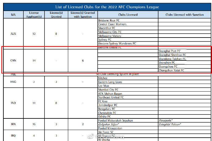 中超进亚冠需要什么手续(中超仅有6支球队有资格参加2022赛季亚冠联赛)