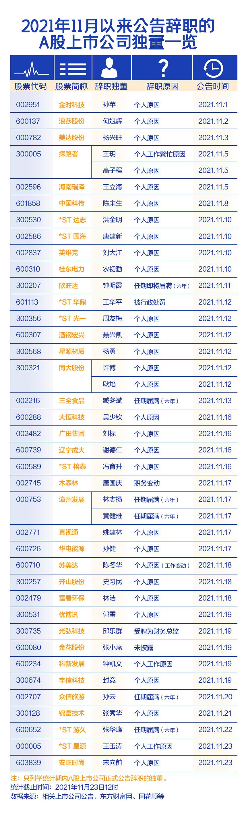 辞职潮中的独董：11月超40人请辞，近3/4出于个人原因