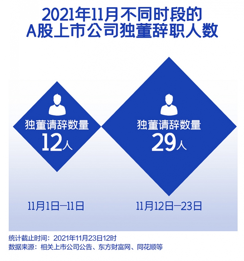 辞职潮中的独董：11月超40人请辞，近3/4出于个人原因