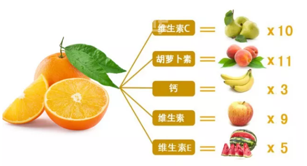 赣南脐橙营养丰富，赏味期却只有2个月？