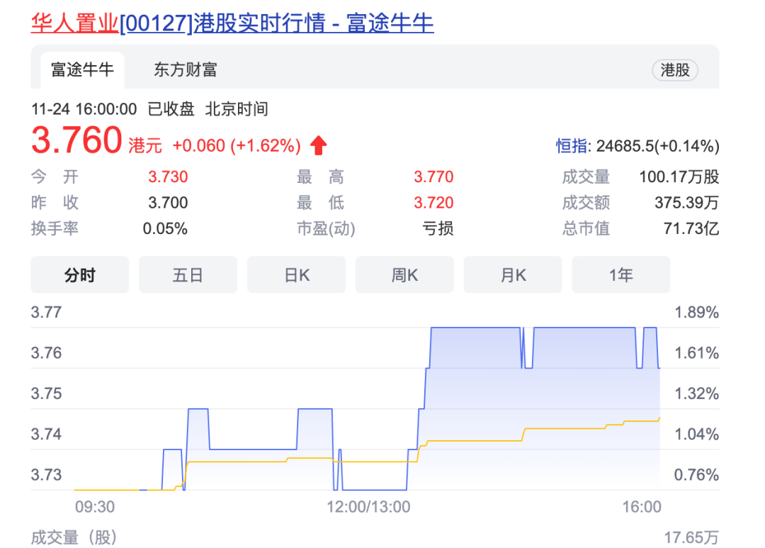 香港富商拟清仓恒大股票，亏损超100亿港元