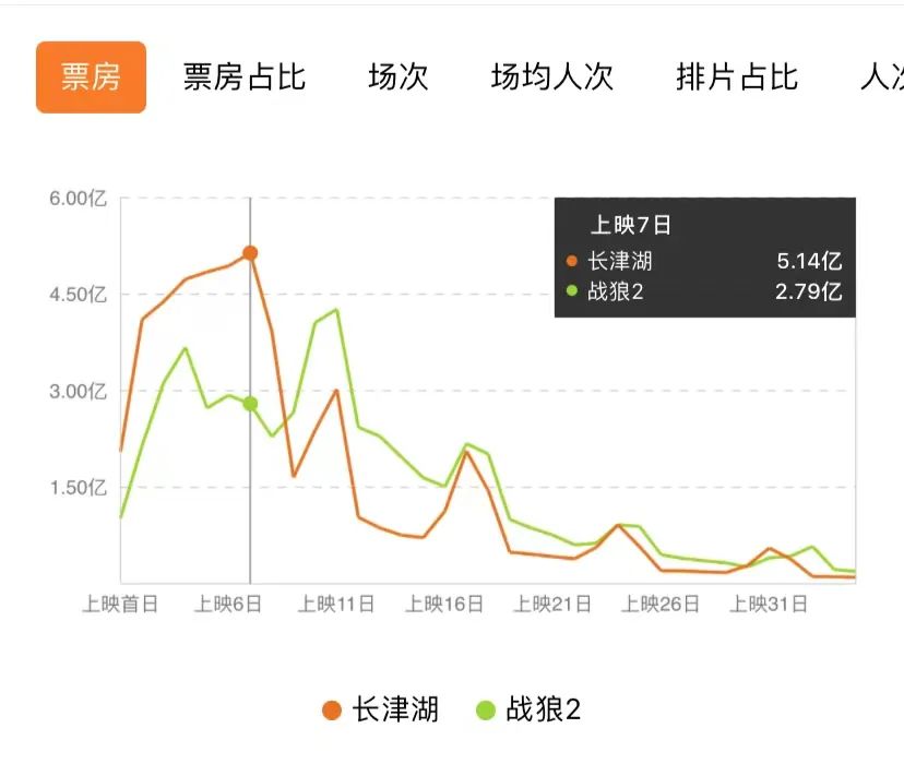 登顶！《长津湖》超越《战狼2》成中国影史票房第一