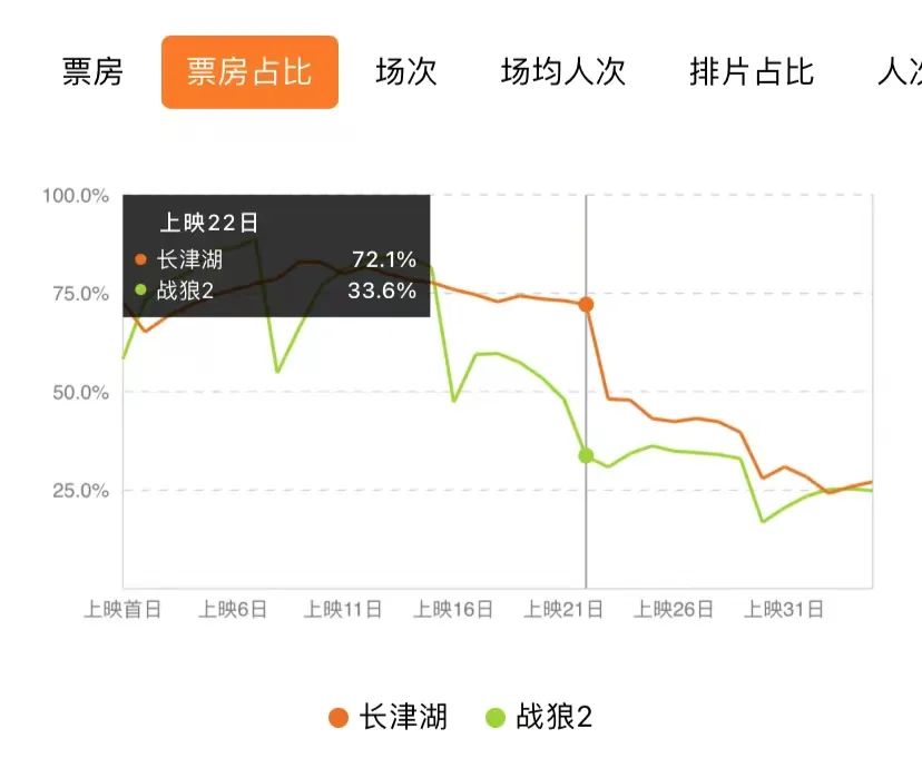 登顶！《长津湖》超越《战狼2》成中国影史票房第一