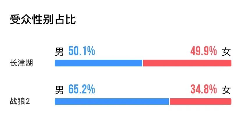 登頂！《長津湖》超越《戰狼2》成中國影史票房第一