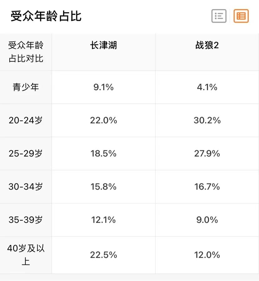 登頂！《長津湖》超越《戰狼2》成中國影史票房第一